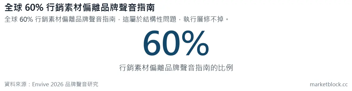 全球 60% 行銷素材偏離品牌聲音指南