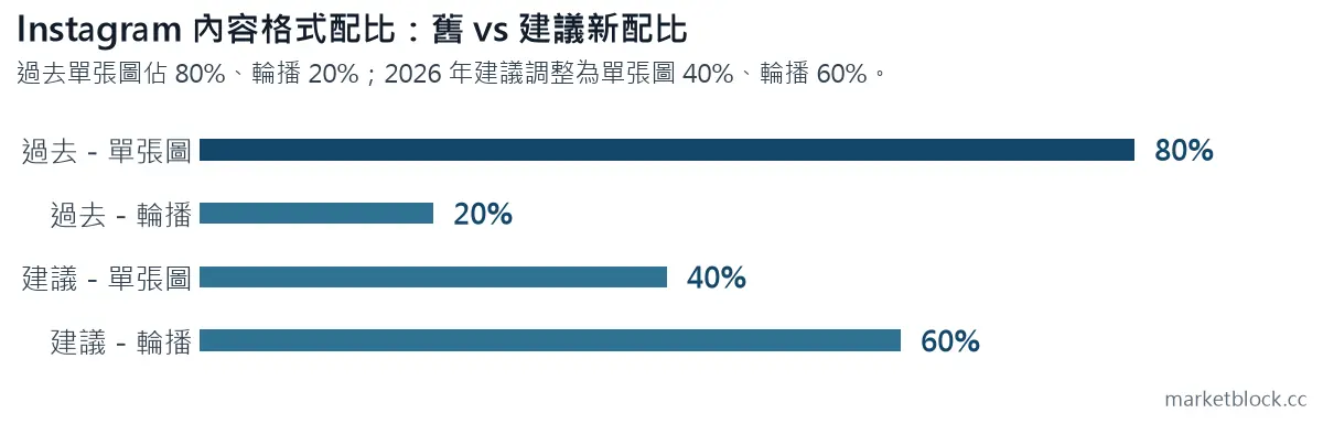 Instagram 內容格式配比：舊 vs 建議新配比