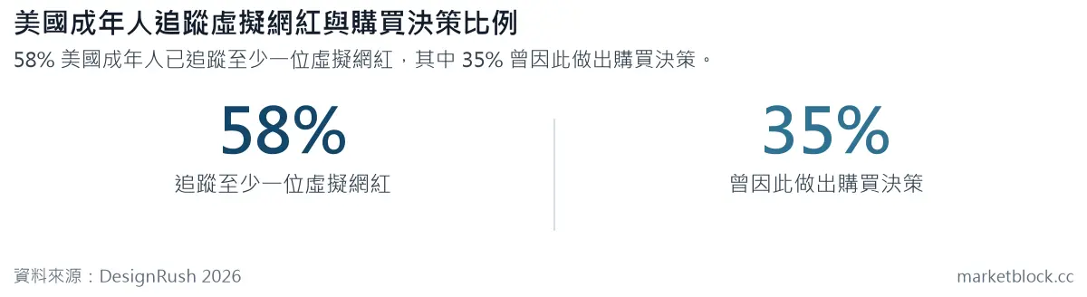 美國成年人追蹤虛擬網紅與購買決策比例