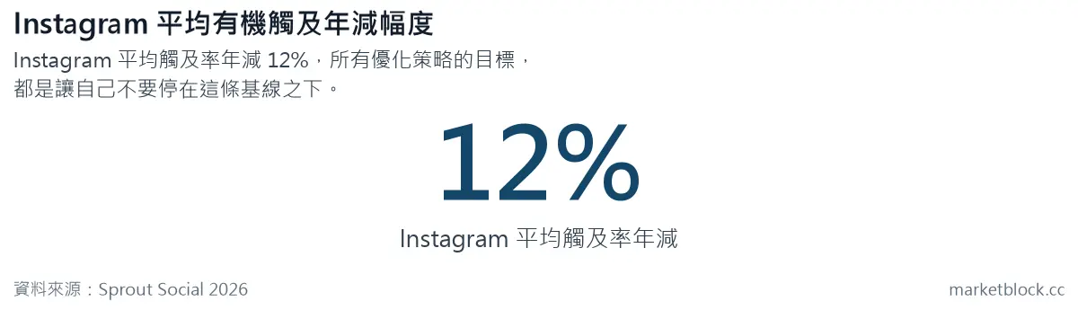 Instagram 平均有機觸及年減幅度