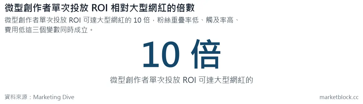 微型創作者單次投放 ROI 相對大型網紅的倍數