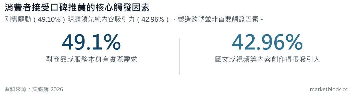 消費者接受口碑推薦的核心觸發因素