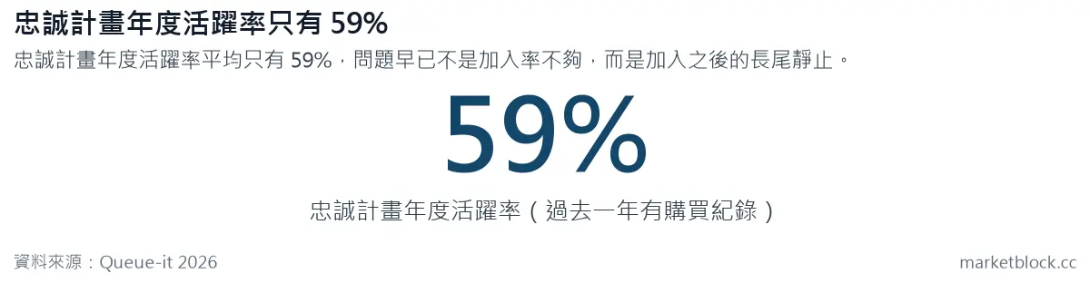 忠誠計畫年度活躍率只有 59%
