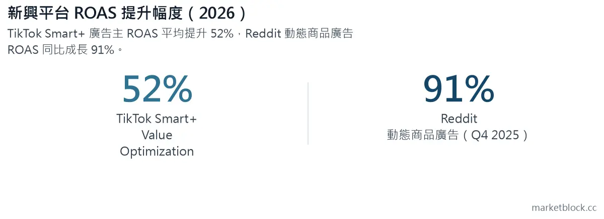 新興平台 ROAS 提升幅度（2026）