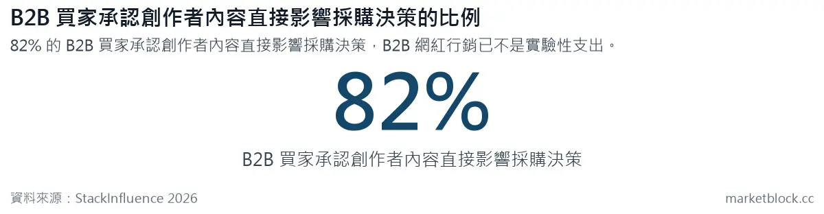 B2B 買家承認創作者內容直接影響採購決策的比例