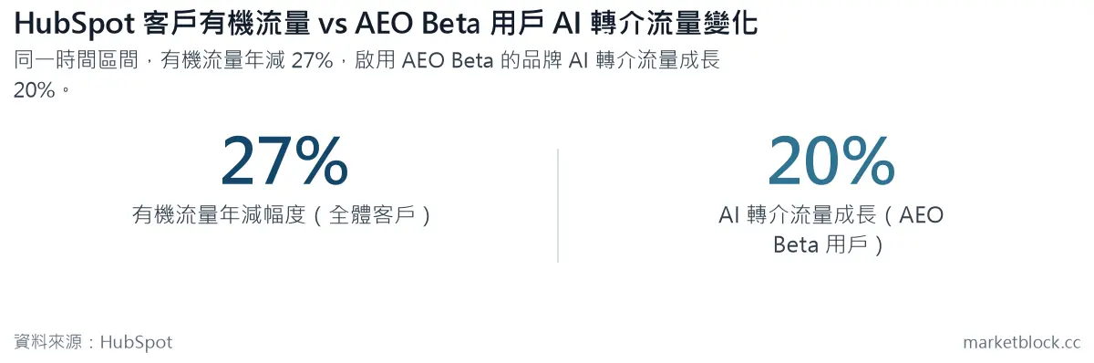 HubSpot 客戶有機流量 vs AEO Beta 用戶 AI 轉介流量變化