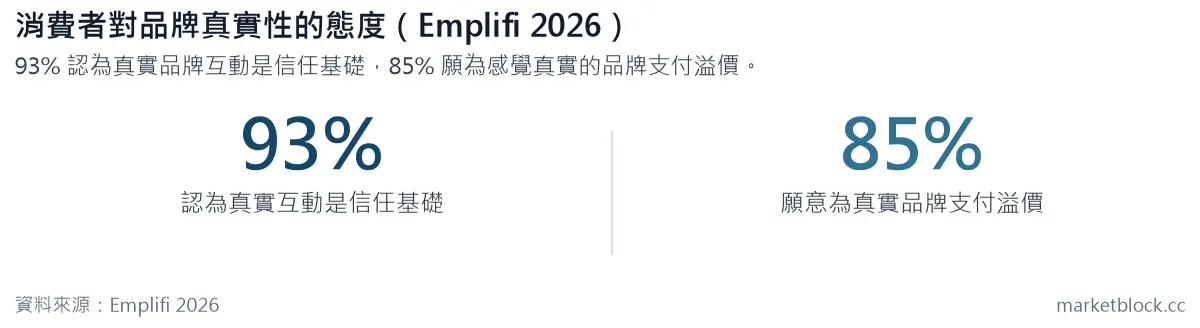 消費者對品牌真實性的態度(Emplifi 2026)