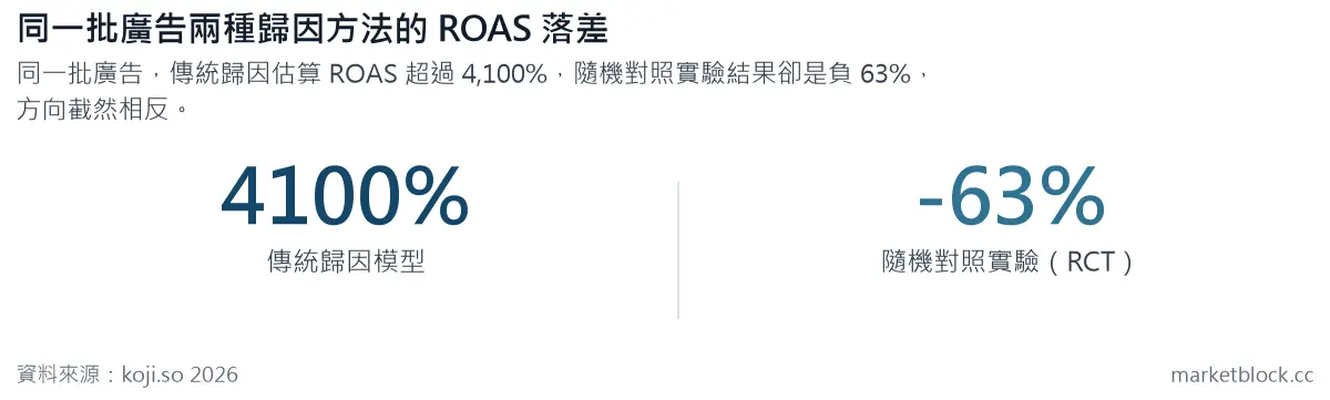 同一批廣告兩種歸因方法的 ROAS 落差
