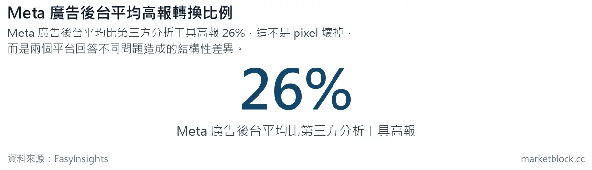 Meta 廣告後台平均高報轉換比例