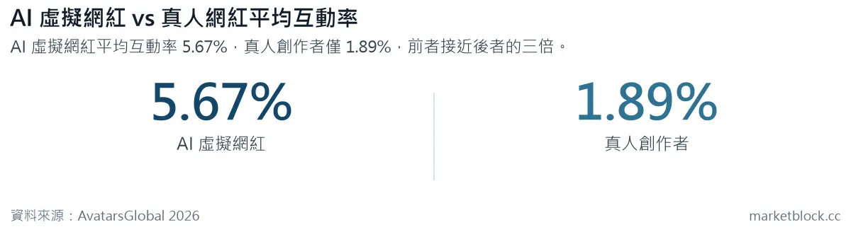 AI 虛擬網紅 vs 真人網紅平均互動率