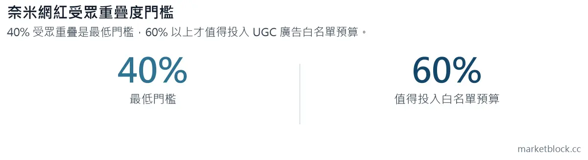 奈米網紅受眾重疊度門檻