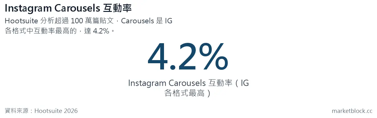 Instagram Carousels 互動率