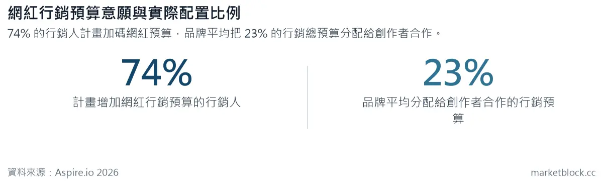 網紅行銷預算意願與實際配置比例