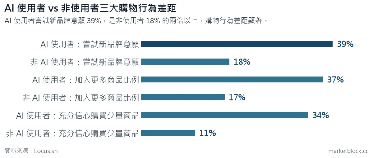 AI 使用者 vs 非使用者三大購物行為差距