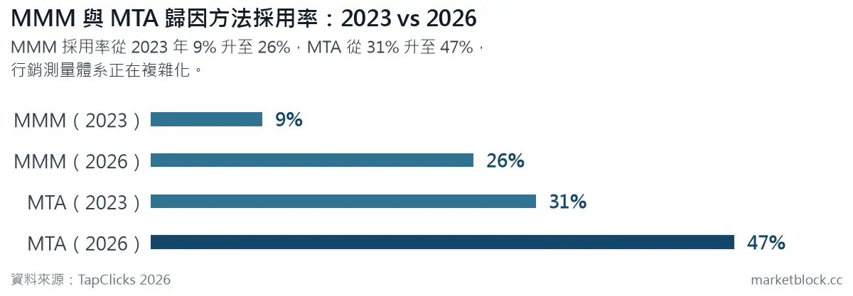 MMM 與 MTA 歸因方法採用率:2023 vs 2026