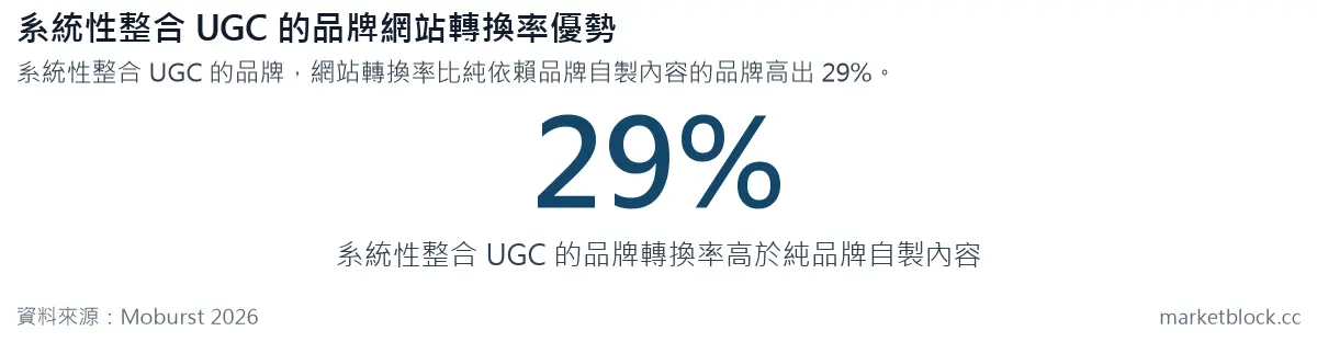 系統性整合 UGC 的品牌網站轉換率優勢