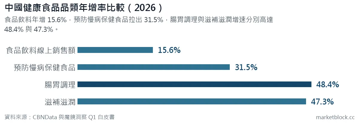 中國健康食品品類年增率比較(2026)