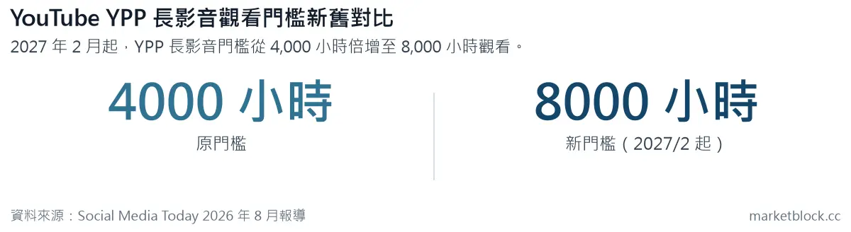 YouTube YPP 長影音觀看門檻新舊對比