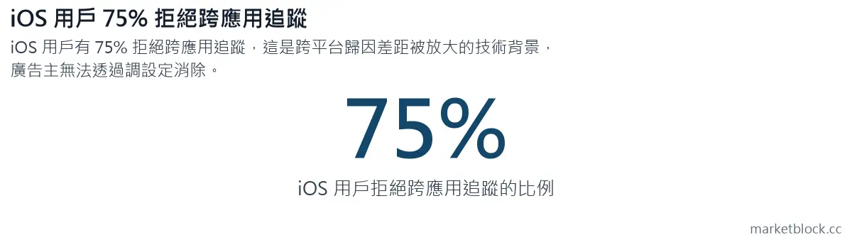 iOS 用戶 75% 拒絕跨應用追蹤