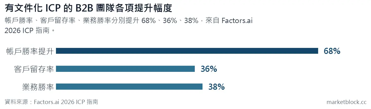 有文件化 ICP 的 B2B 團隊各項提升幅度