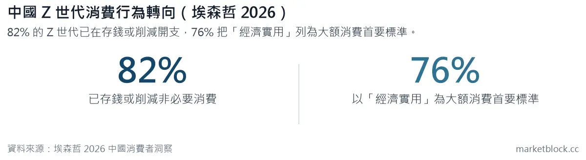 中國 Z 世代消費行為轉向(埃森哲 2026)