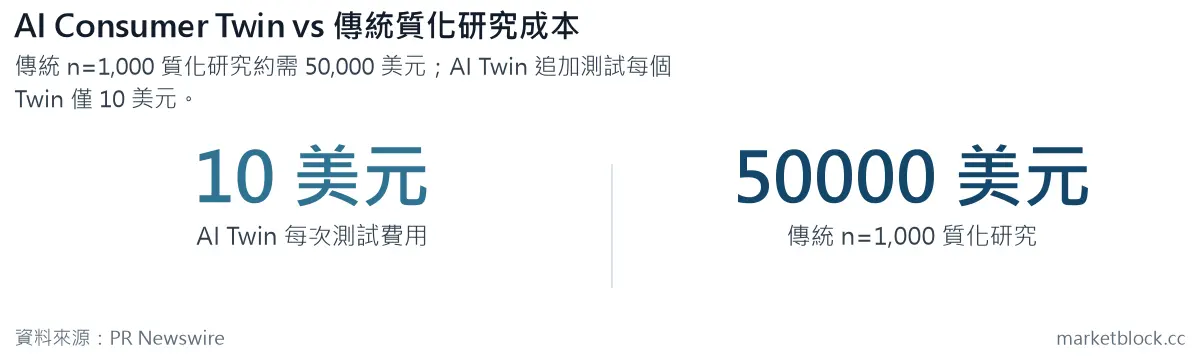 AI Consumer Twin vs 傳統質化研究成本
