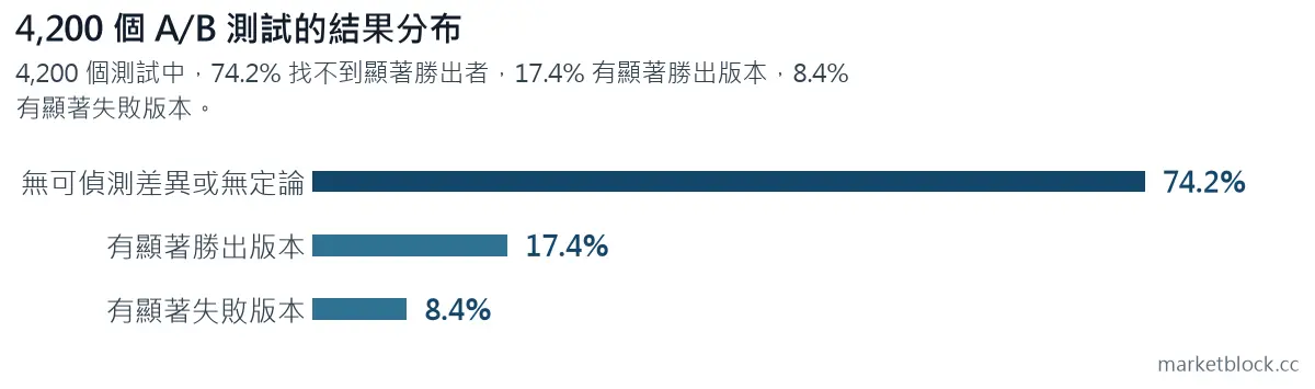 4,200 個 A/B 測試的結果分布