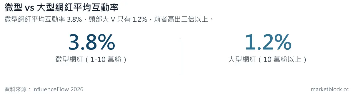 微型 vs 大型網紅平均互動率