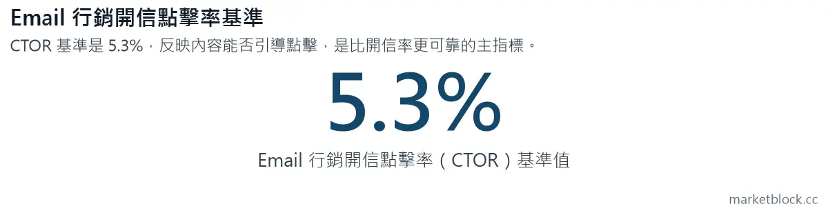 Email 行銷開信點擊率基準