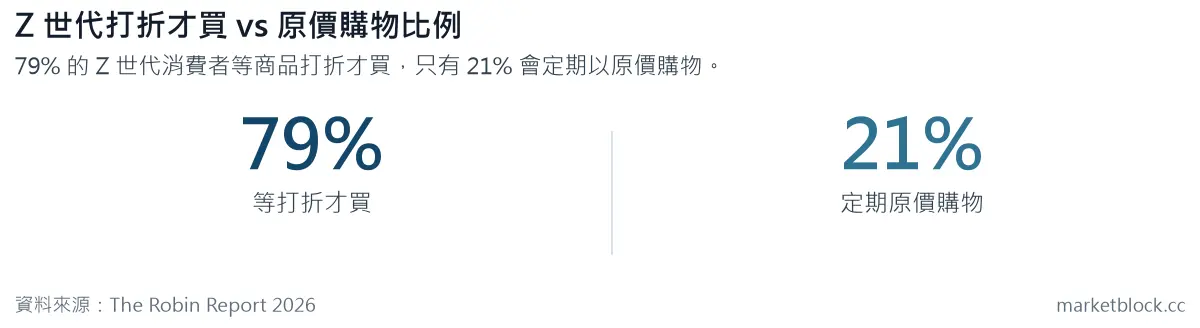 Z 世代打折才買 vs 原價購物比例