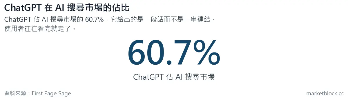 ChatGPT 在 AI 搜尋市場的佔比