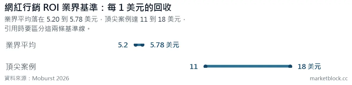 網紅行銷 ROI 業界基準:每 1 美元的回收