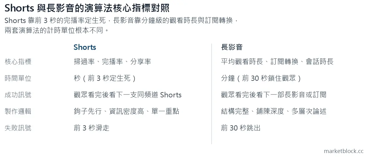 Shorts 與長影音的演算法核心指標對照
