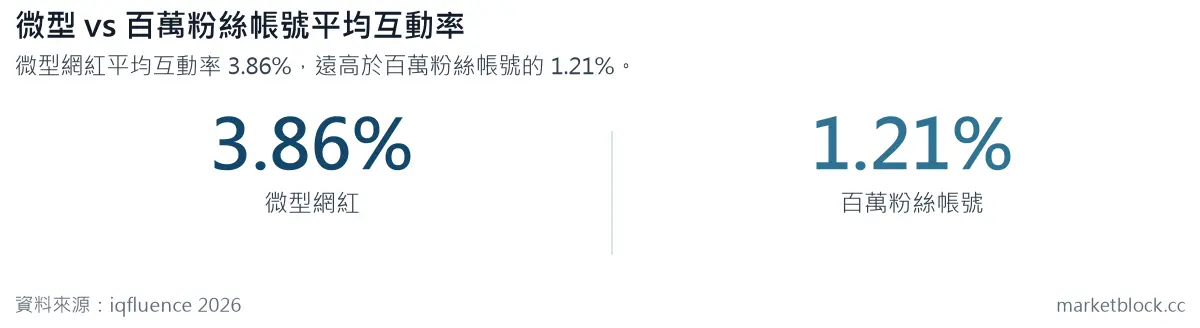 微型 vs 百萬粉絲帳號平均互動率