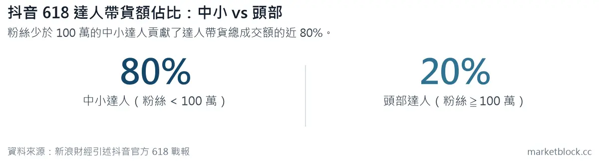 抖音 618 達人帶貨額佔比：中小 vs 頭部