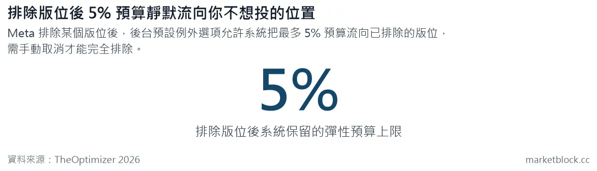 排除版位後 5% 預算靜默流向你不想投的位置