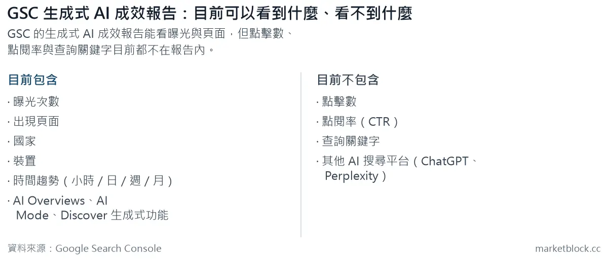 GSC 生成式 AI 成效報告：目前可以看到什麼、看不到什麼