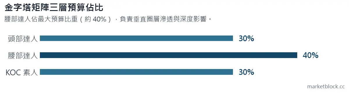 金字塔矩陣三層預算佔比
