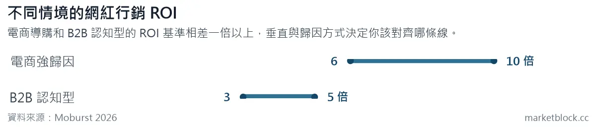 不同情境的網紅行銷 ROI