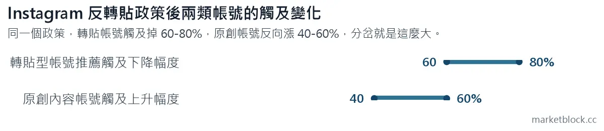 Instagram 反轉貼政策後兩類帳號的觸及變化
