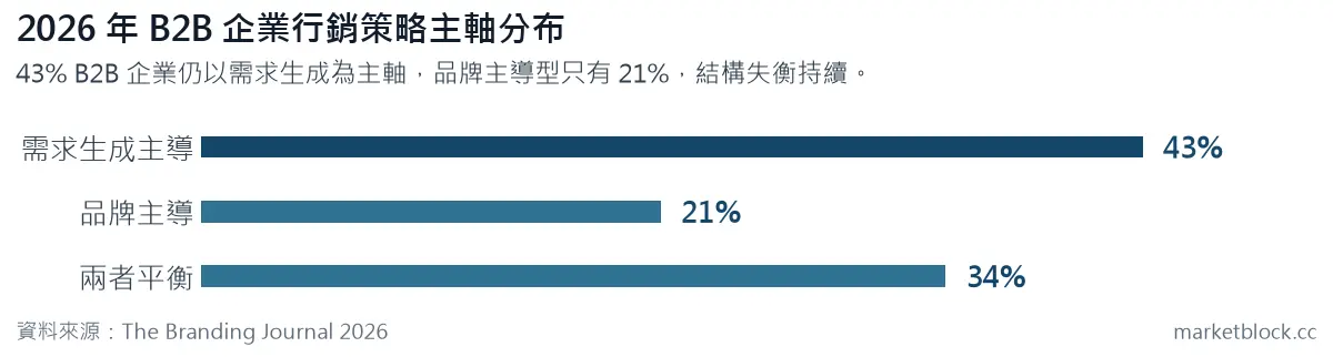 2026 年 B2B 企業行銷策略主軸分布